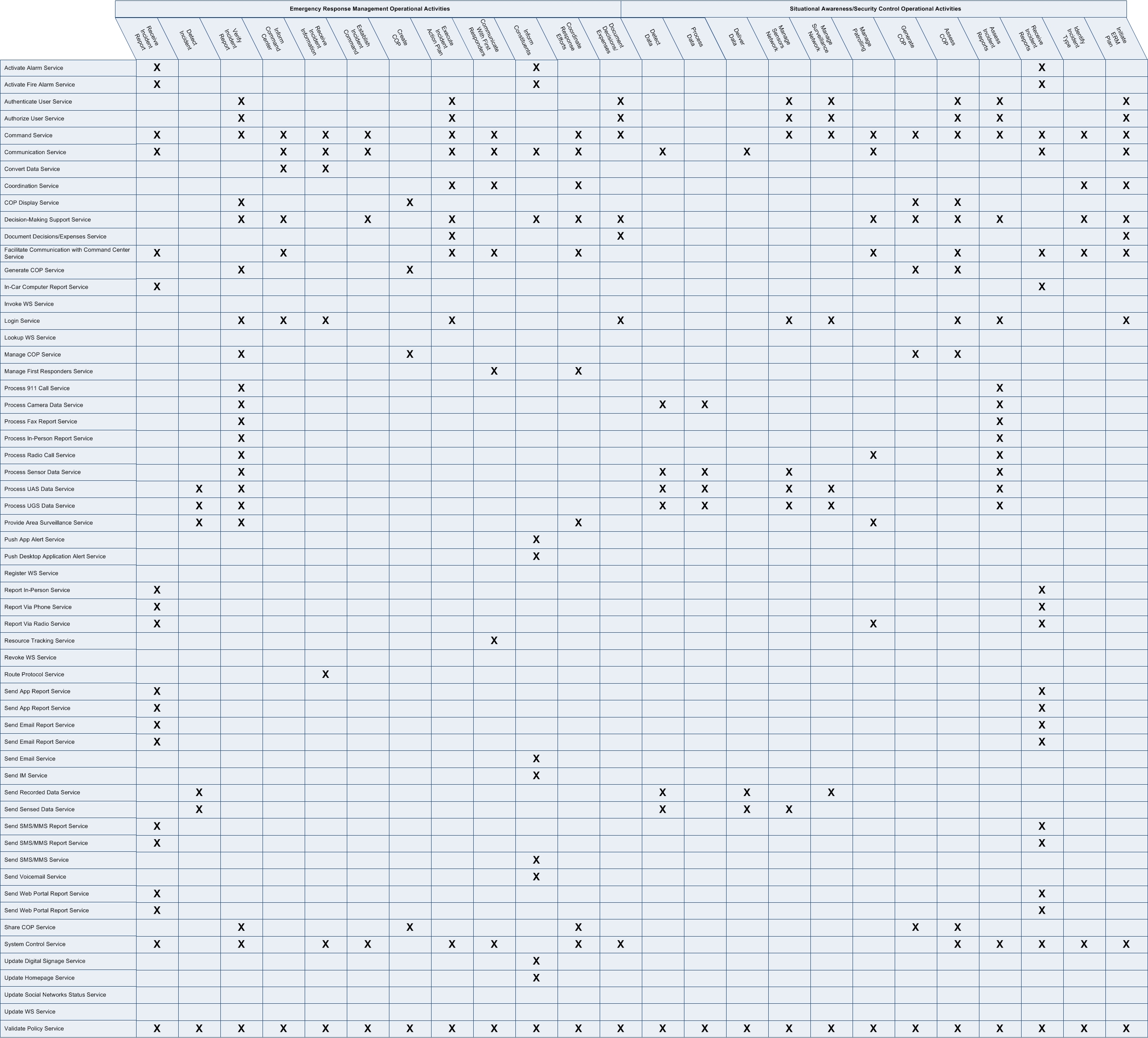 SvcV-5: Operational Activity to Services Traceability Matrix